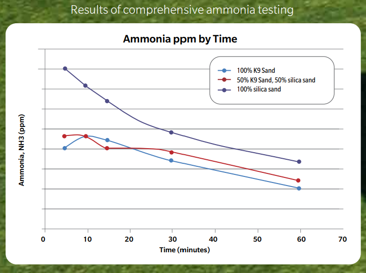 Albuquerque pet turf amonia testing
